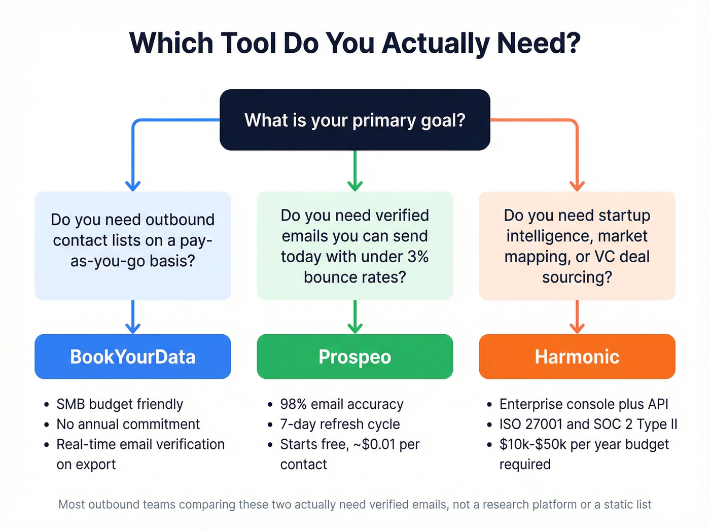 Decision tree for choosing BookYourData, Harmonic, or Prospeo