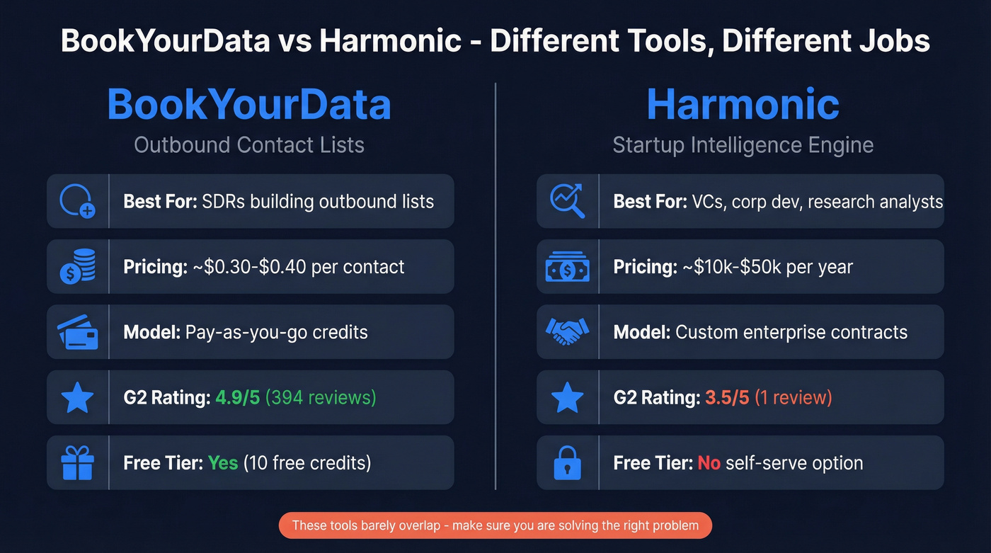 BookYourData vs Harmonic head-to-head comparison diagram