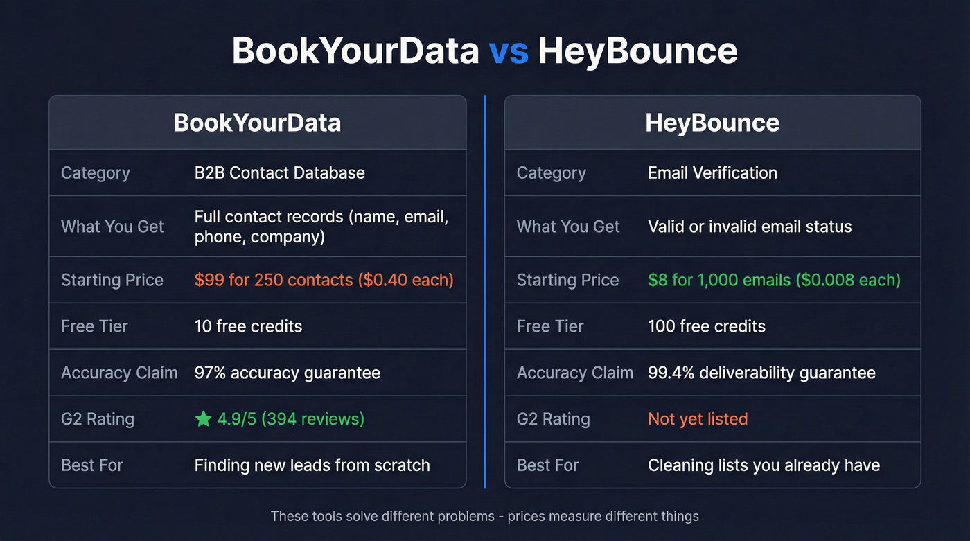 BookYourData vs HeyBounce head-to-head comparison diagram
