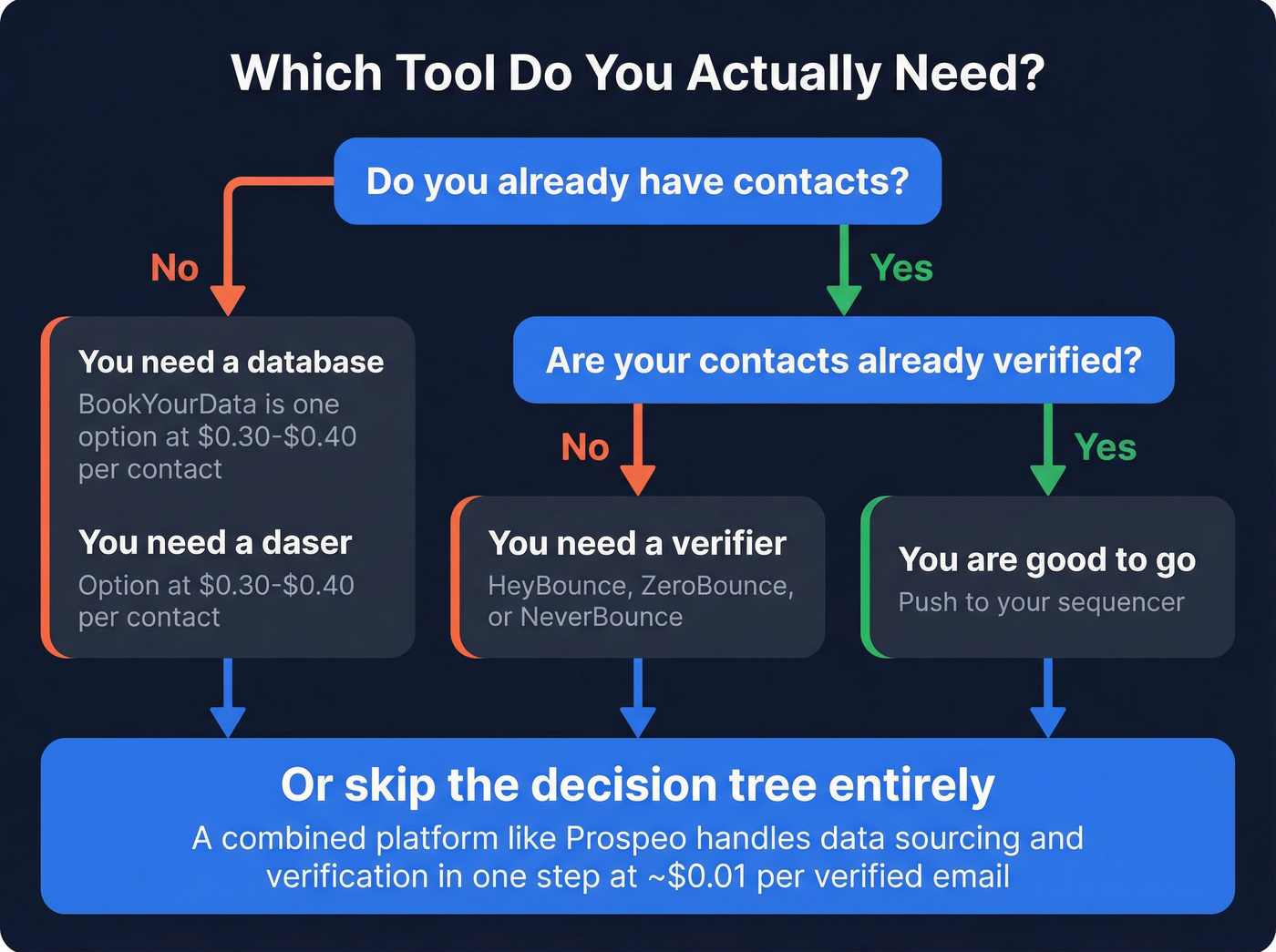 Decision flowchart for choosing data, verification, or combined platform