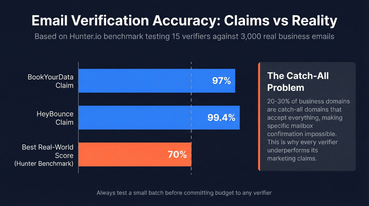 Email verification accuracy claims vs real-world benchmark results