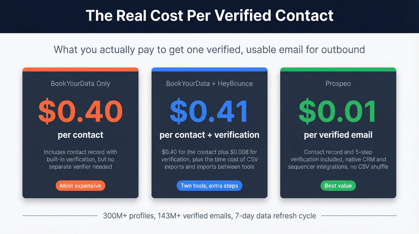 Cost comparison showing per-email pricing across three approaches