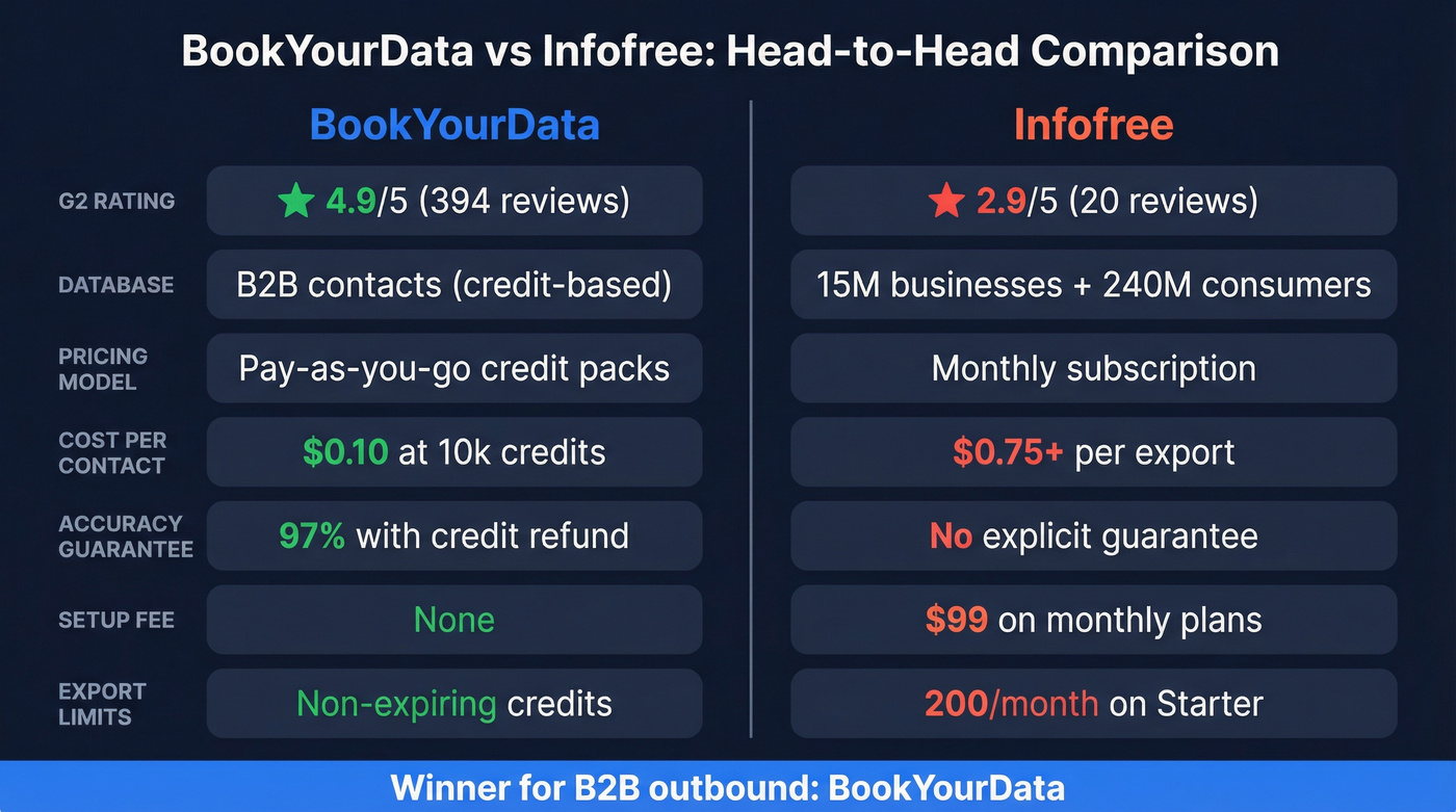 BookYourData vs Infofree head-to-head comparison diagram