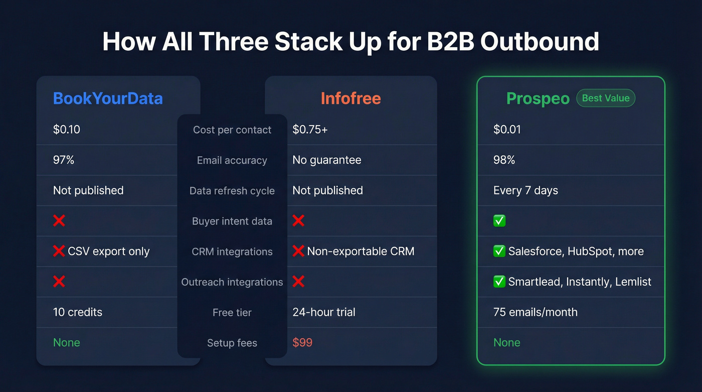 Three-way feature comparison BookYourData vs Infofree vs Prospeo