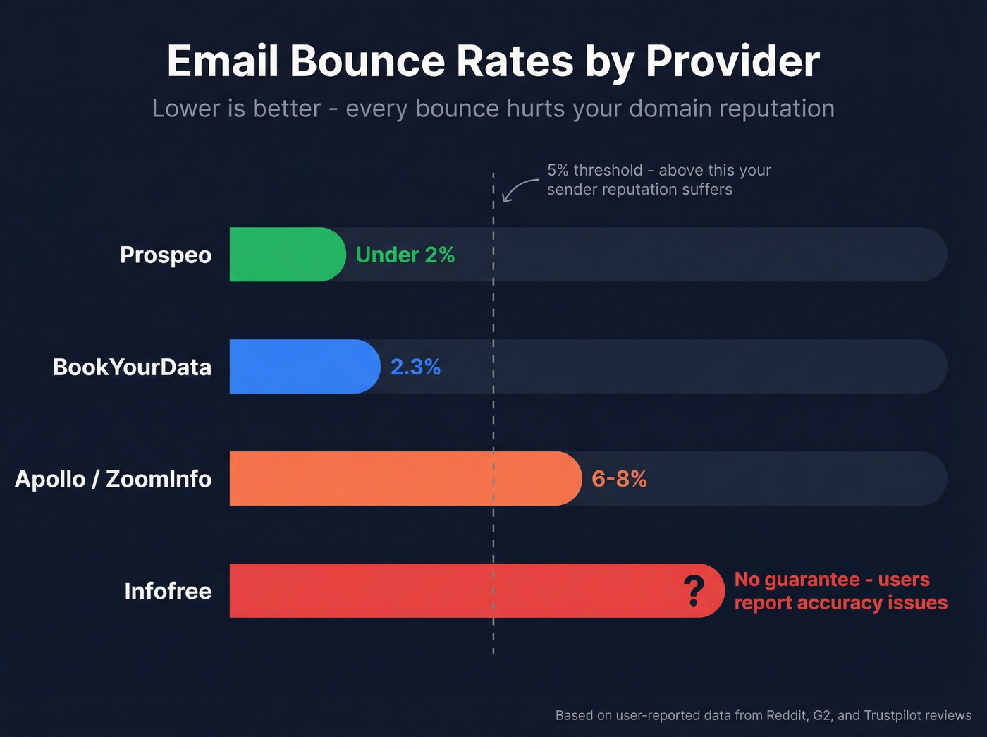 Email bounce rate comparison across data providers