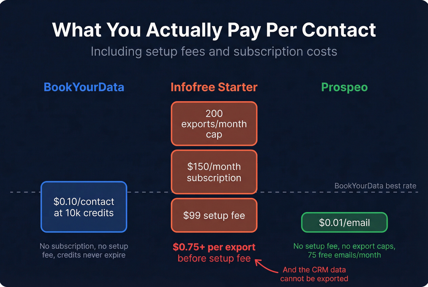 Cost per contact breakdown across pricing tiers