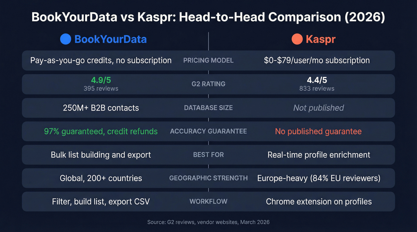 BookYourData vs Kaspr head-to-head feature comparison