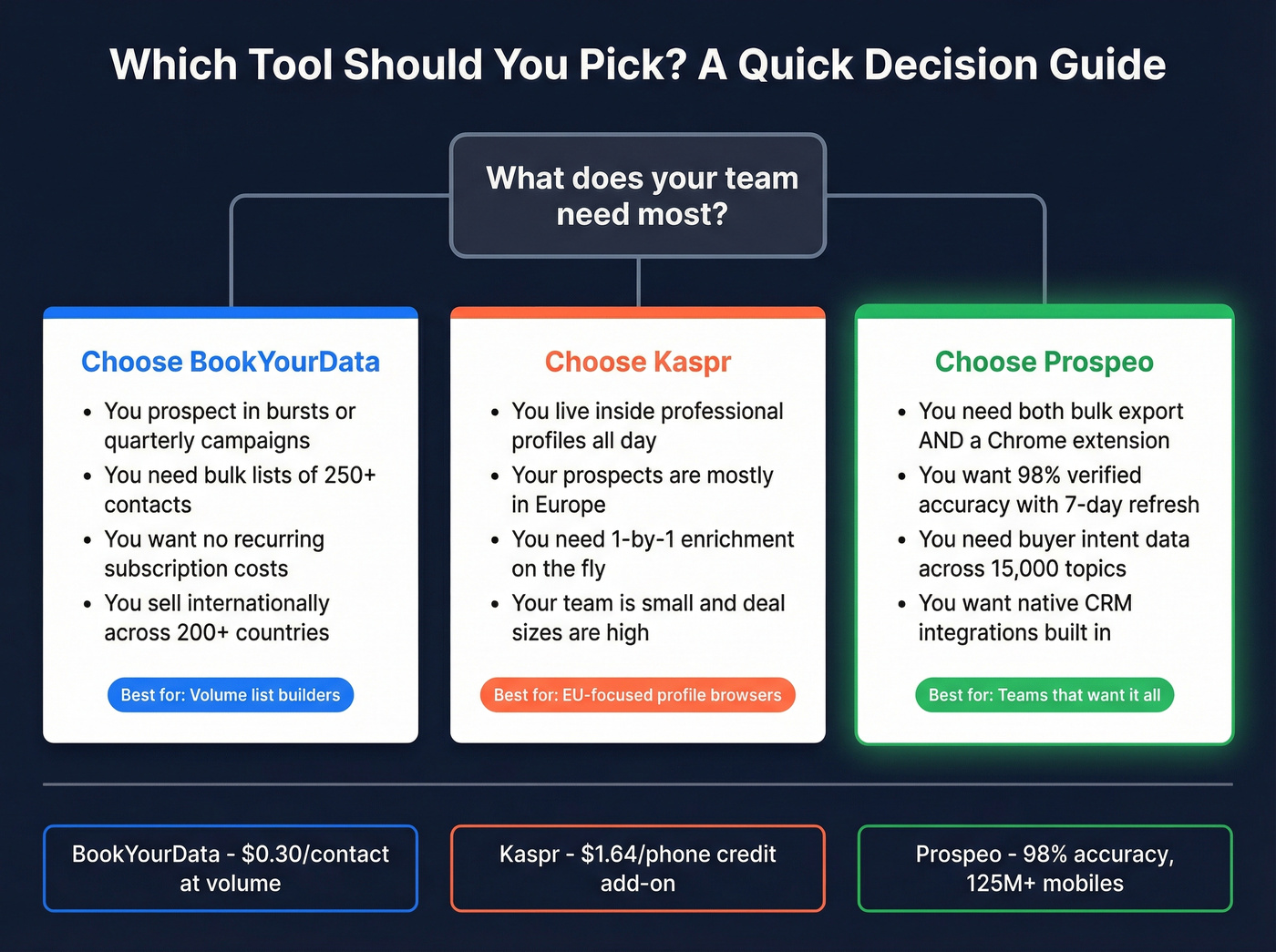 Decision guide for choosing BookYourData vs Kaspr vs Prospeo