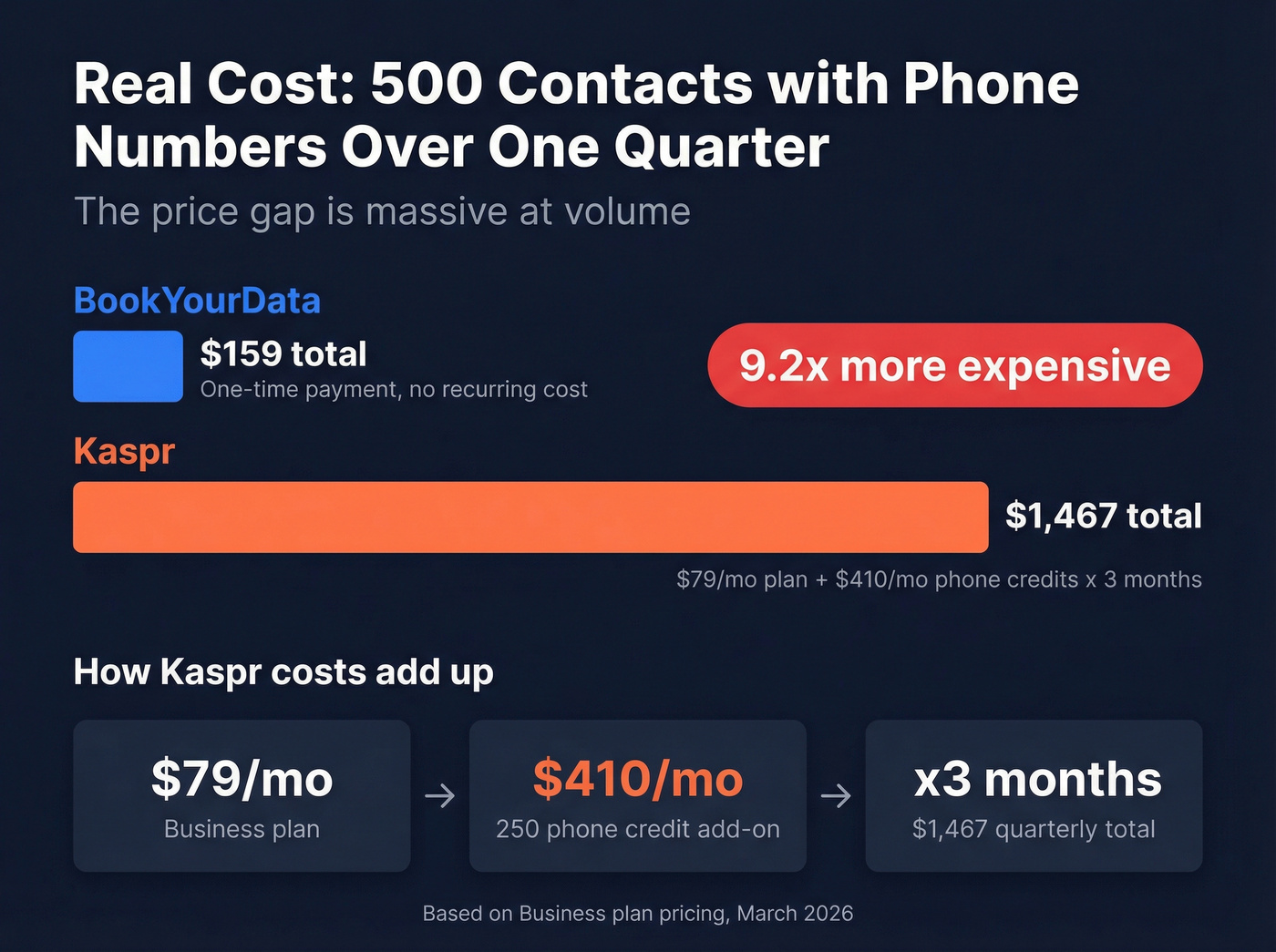 Cost comparison for 500 contacts over one quarter