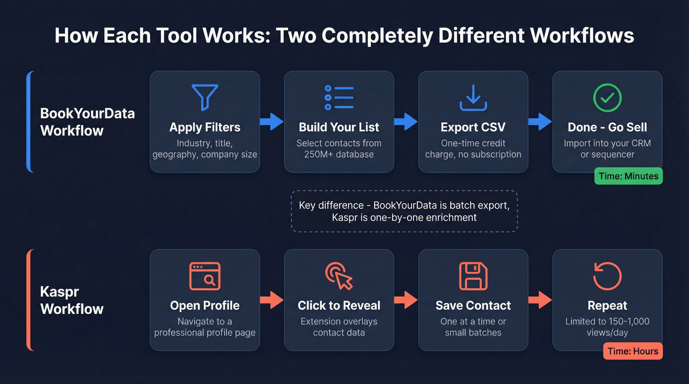 Workflow comparison between BookYourData and Kaspr