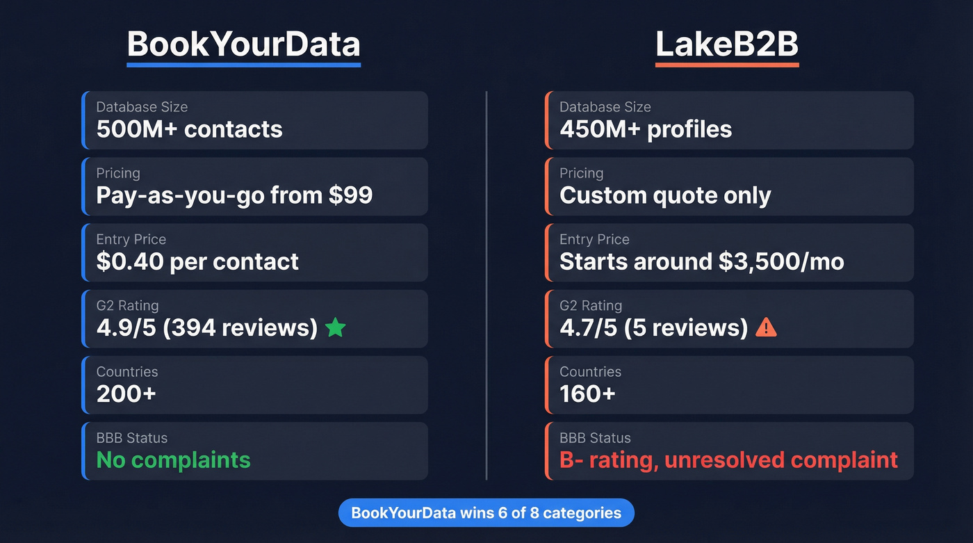BookYourData vs LakeB2B head-to-head comparison diagram