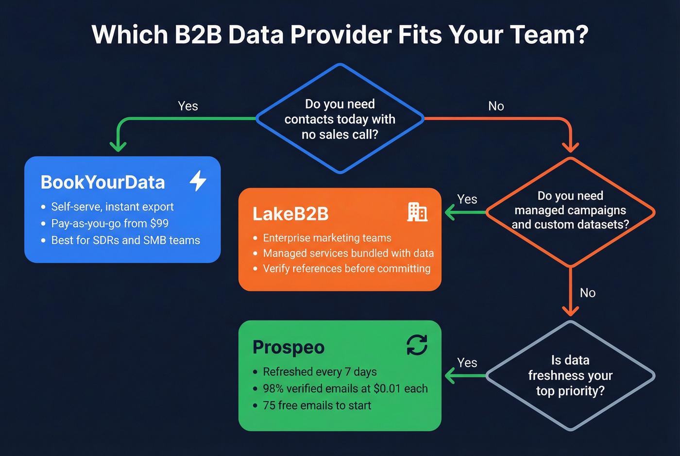 Decision flowchart for choosing BookYourData, LakeB2B, or Prospeo