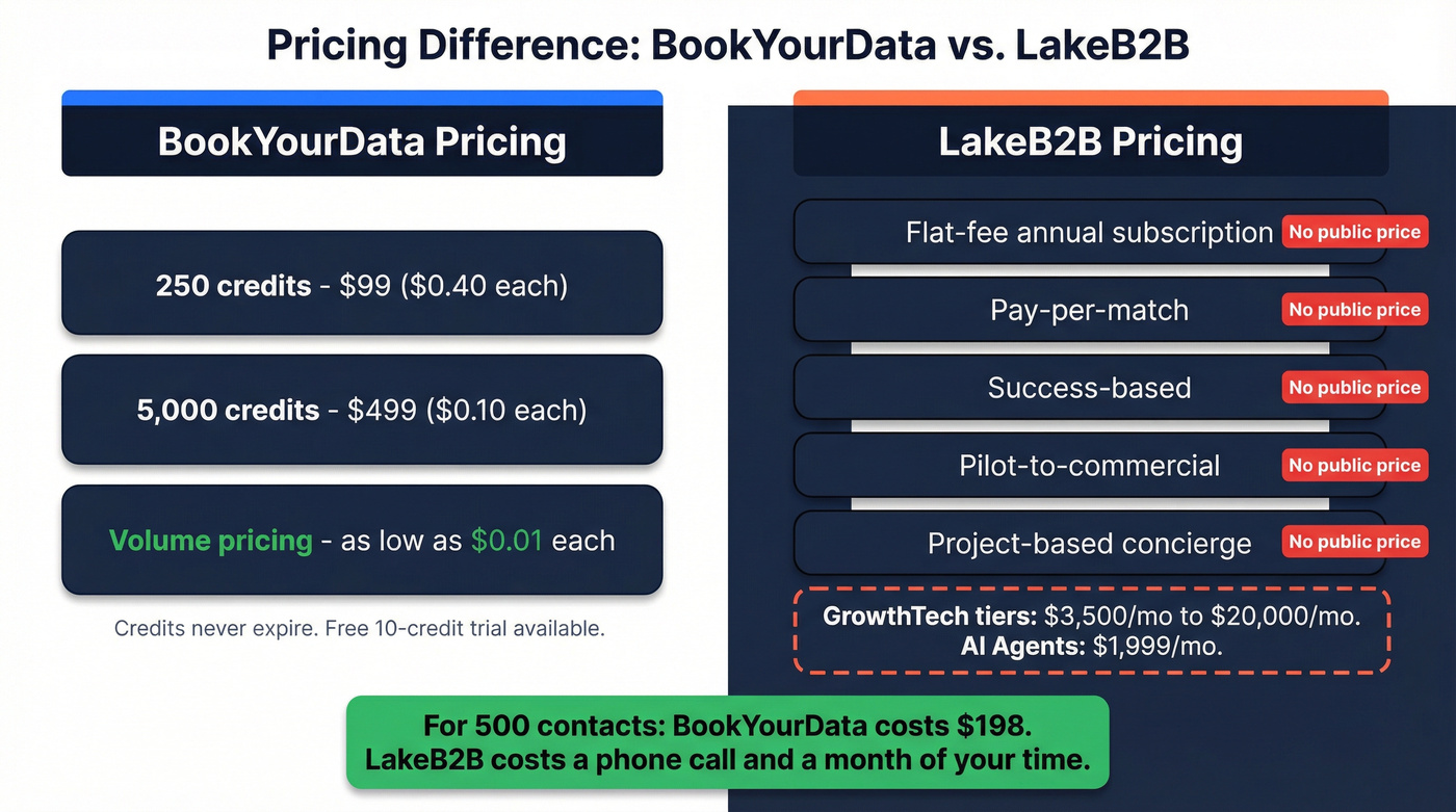 BookYourData vs LakeB2B pricing model comparison