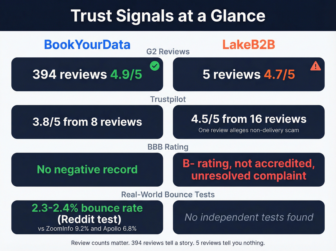 Trust signals comparison between BookYourData and LakeB2B