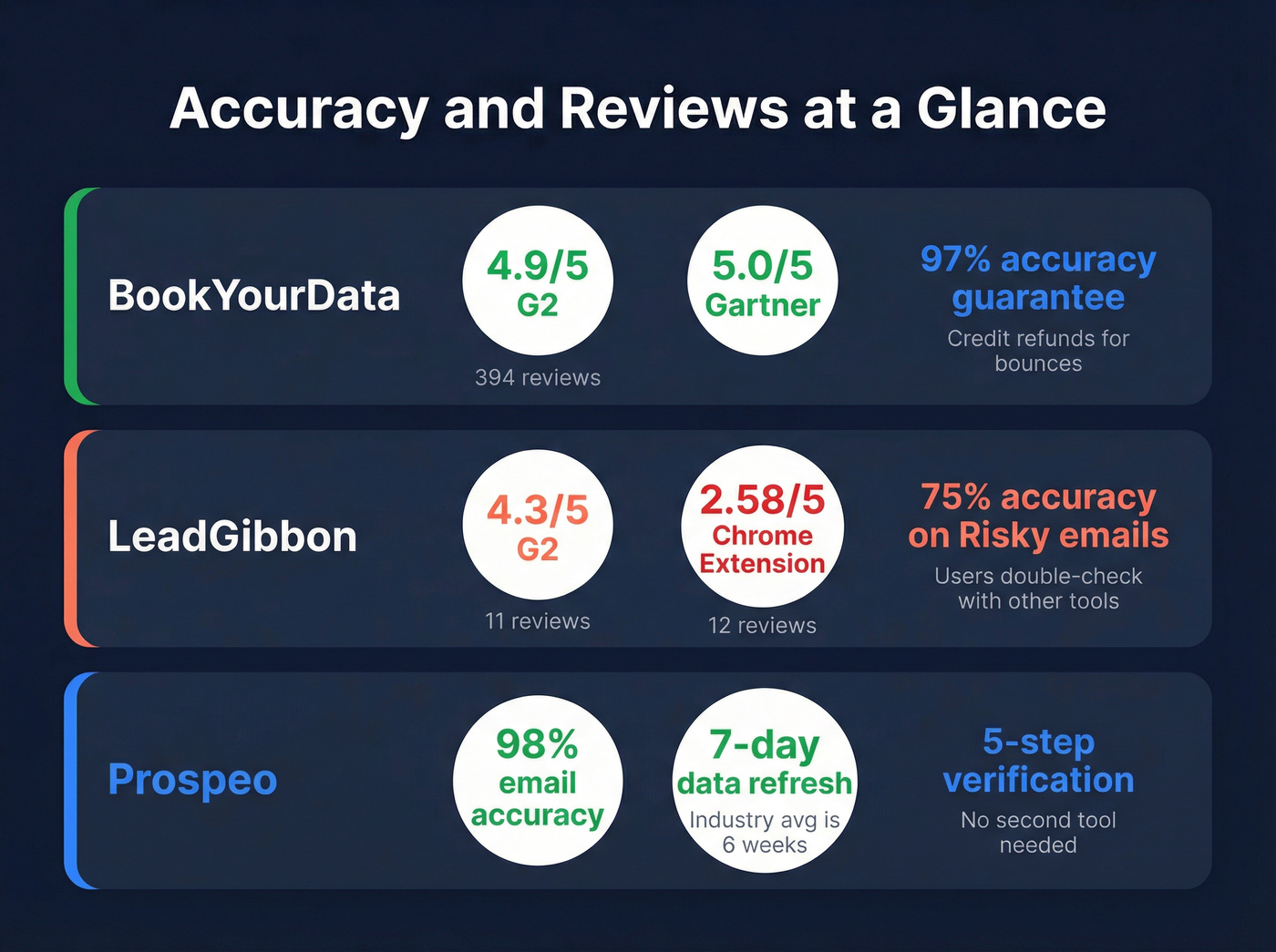 Review scores and accuracy stats across all three tools