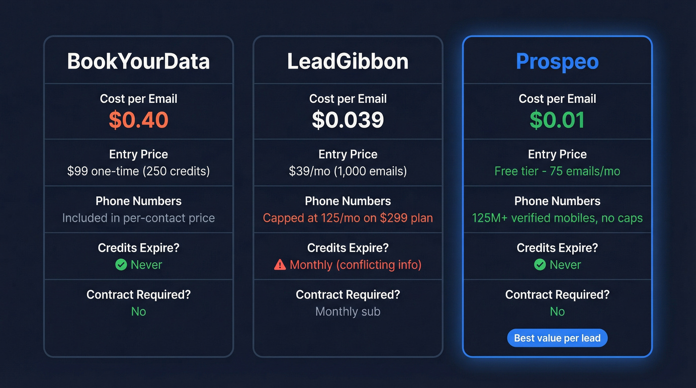 Pricing comparison of BookYourData, LeadGibbon, and Prospeo