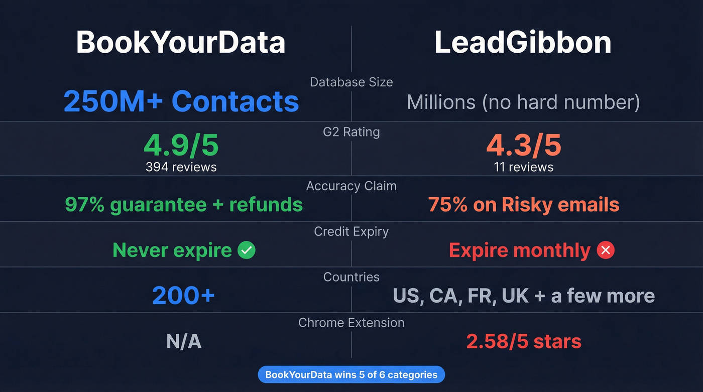 BookYourData vs LeadGibbon head-to-head comparison chart