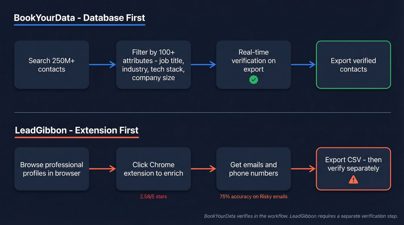 Workflow comparison of BookYourData vs LeadGibbon approaches