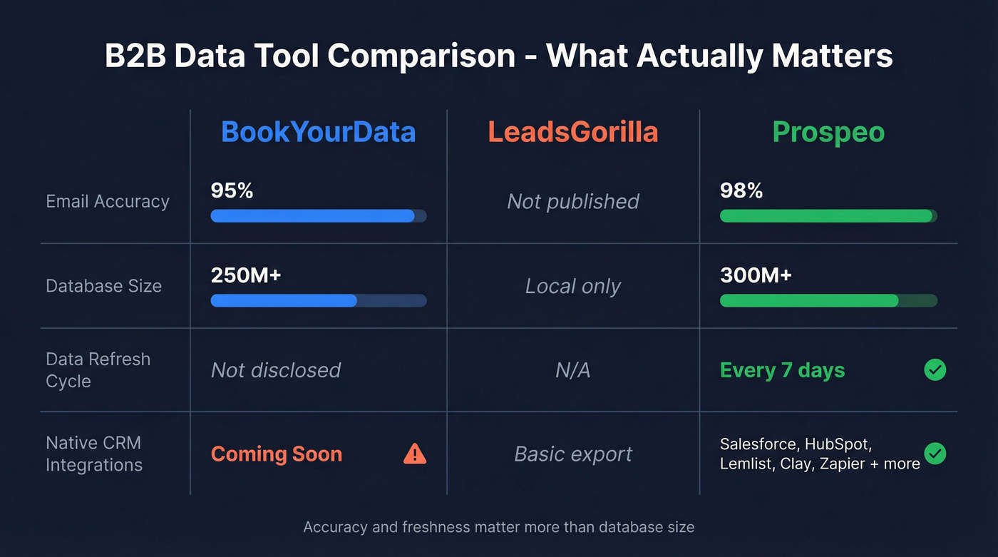 Accuracy and integration comparison across three tools