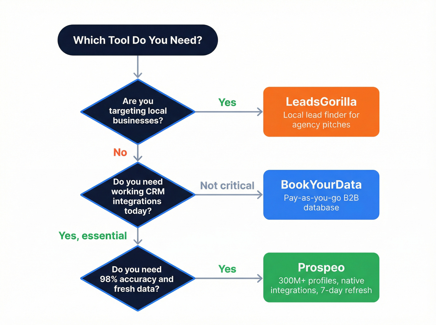 Decision flowchart for choosing the right lead tool