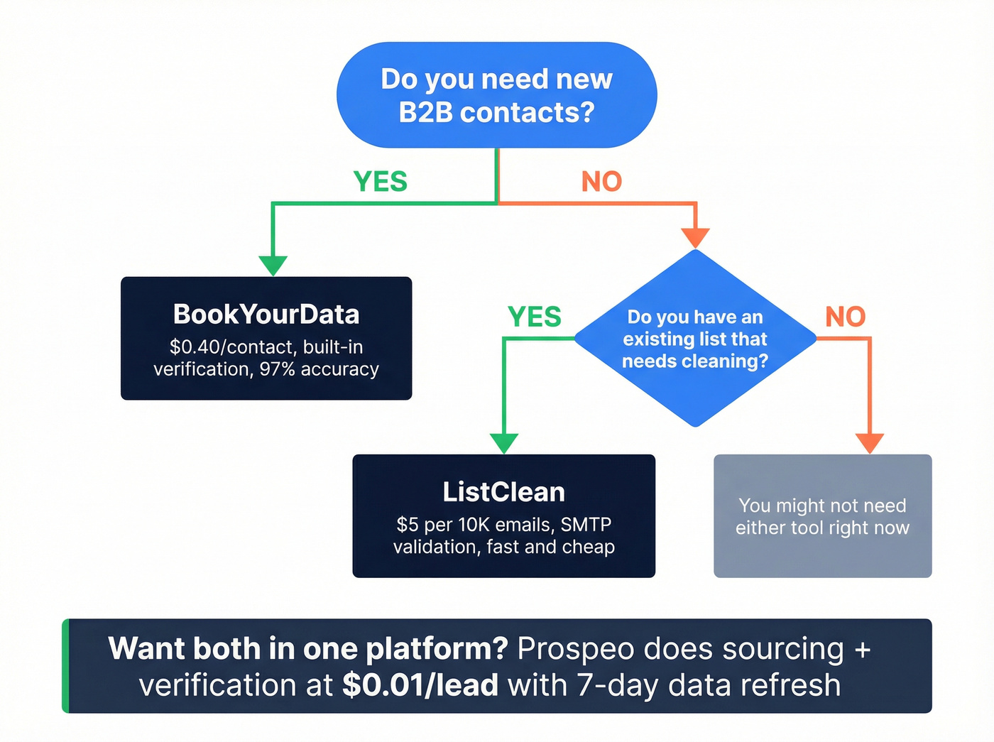 Decision flowchart for choosing BookYourData, ListClean, or Prospeo