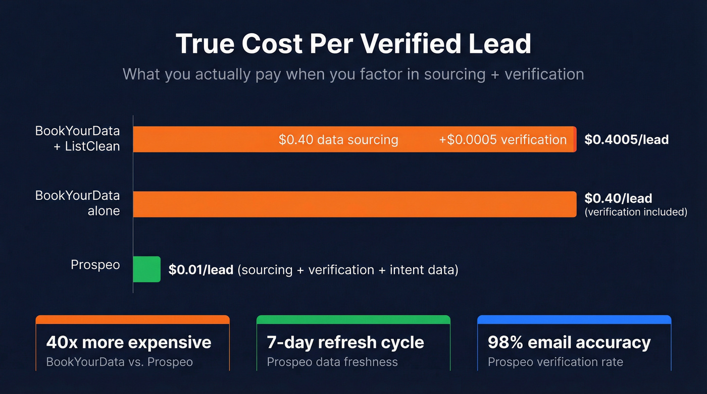 Cost comparison showing per-lead pricing across three tools
