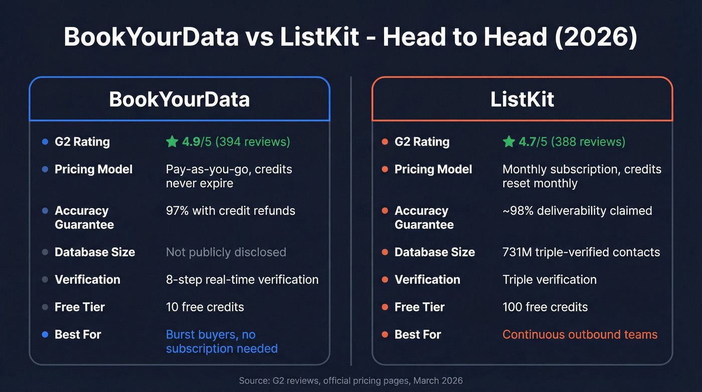 BookYourData vs ListKit head-to-head comparison diagram