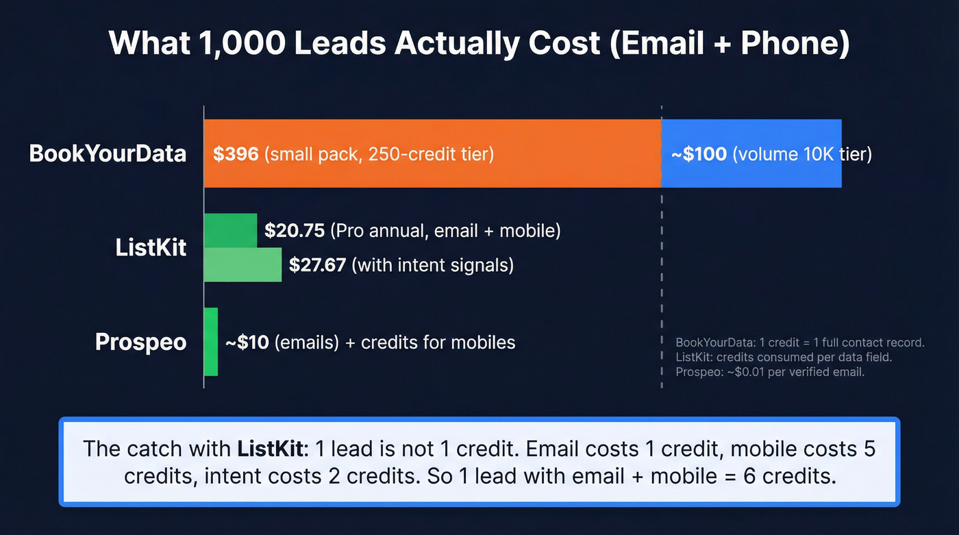 Cost per 1000 leads comparison across three providers