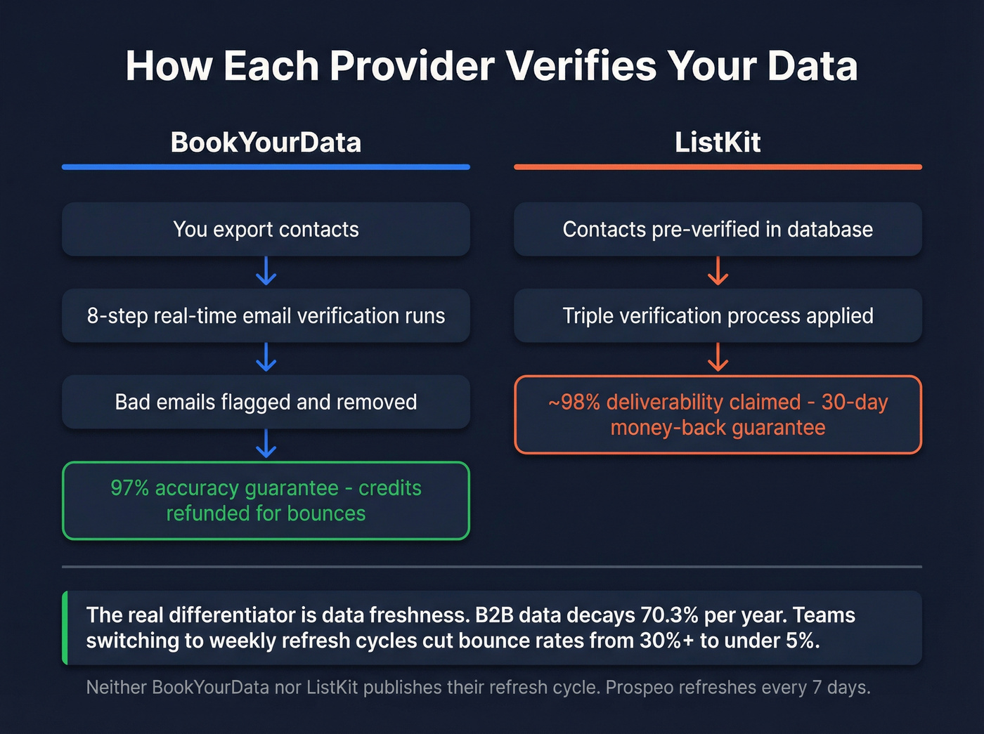 Data verification process comparison between BookYourData and ListKit