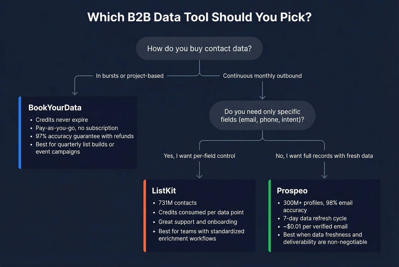 Decision flowchart for choosing between BookYourData, ListKit, or Prospeo