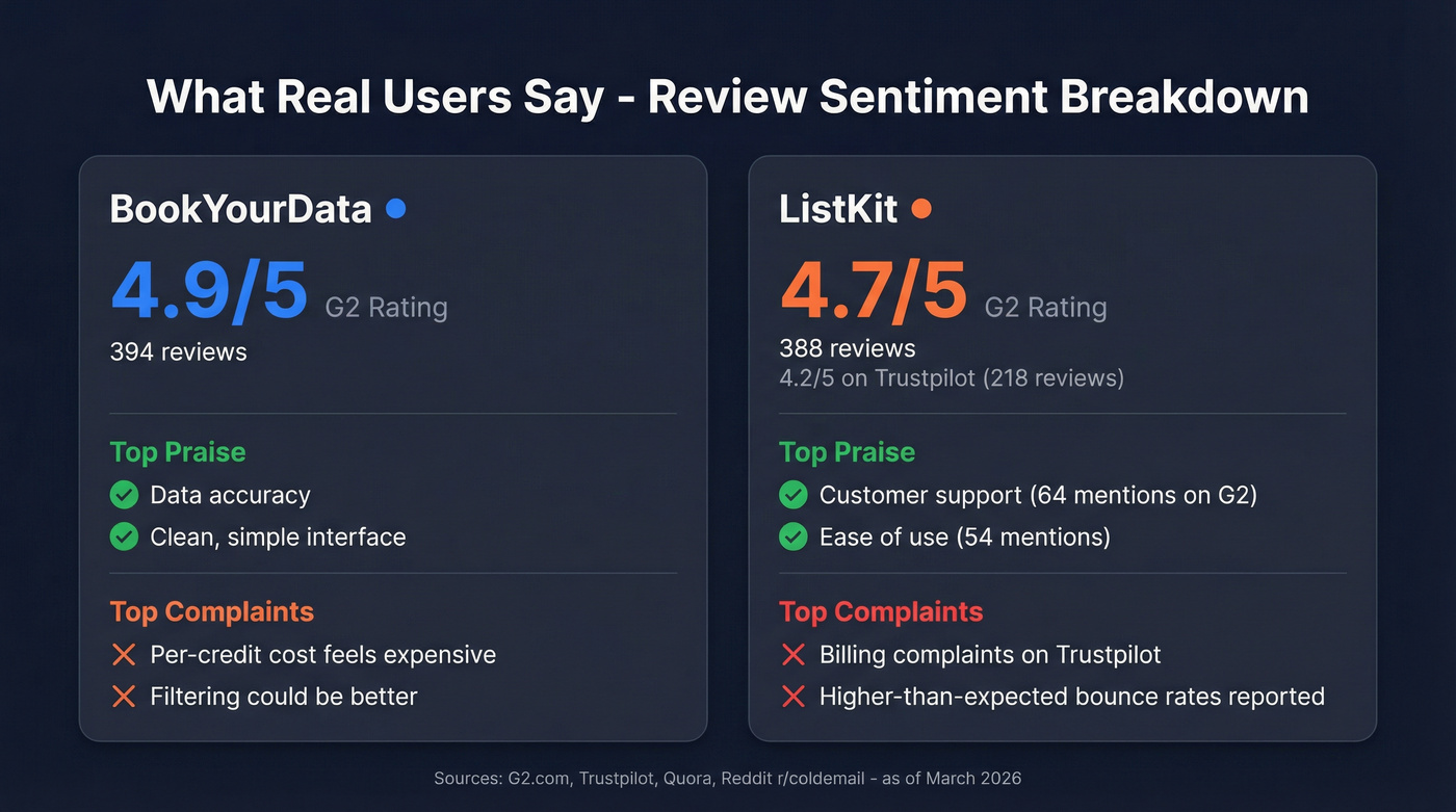 G2 and Trustpilot review sentiment summary for both tools