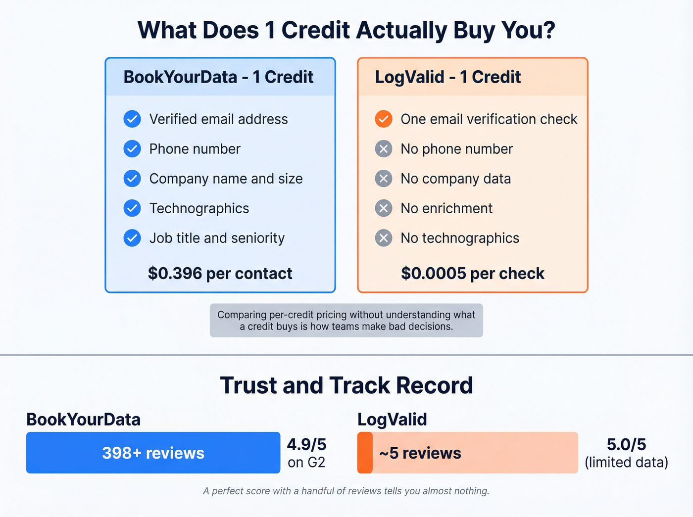 Per-unit cost and trust metrics visual comparison