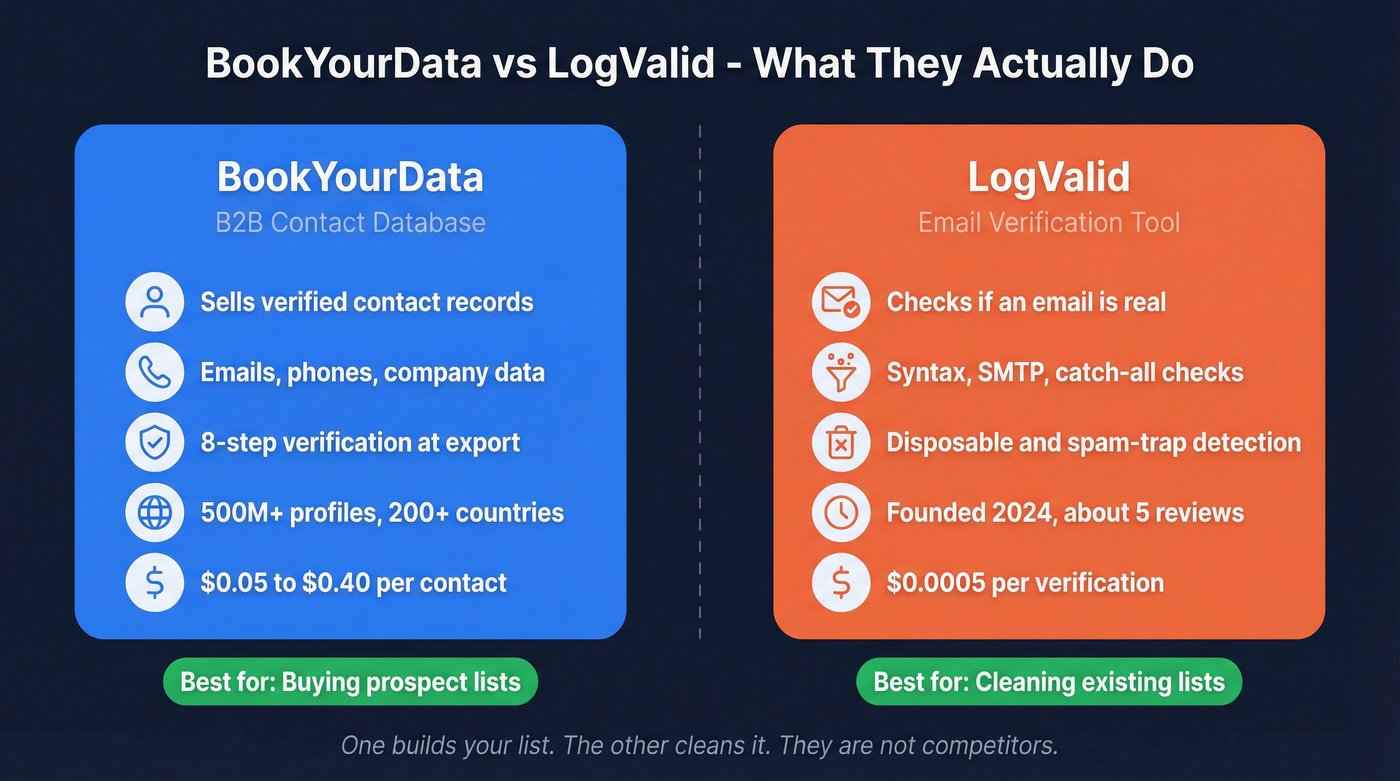 BookYourData vs LogValid side-by-side comparison diagram