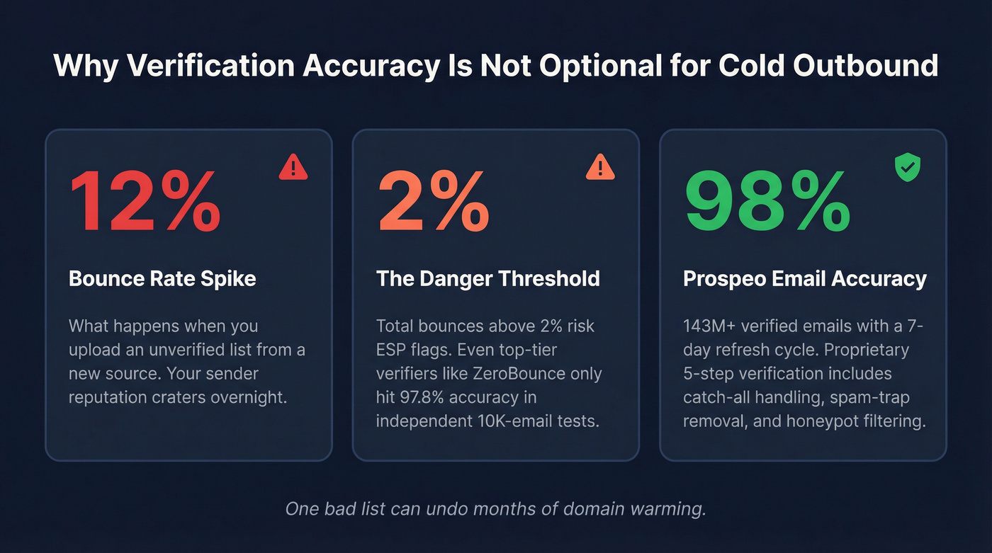 Bounce rate risk and sender reputation warning card