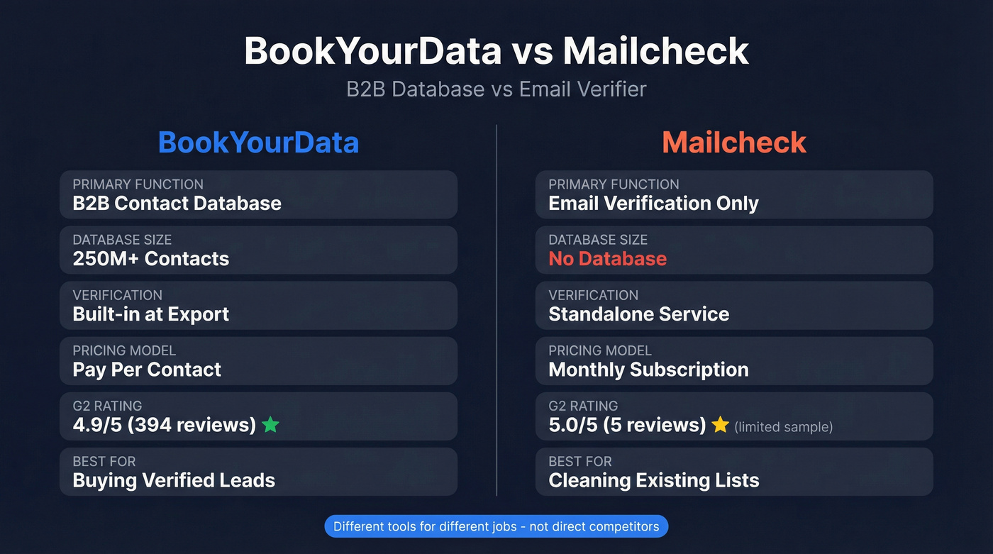 BookYourData vs Mailcheck head-to-head feature comparison
