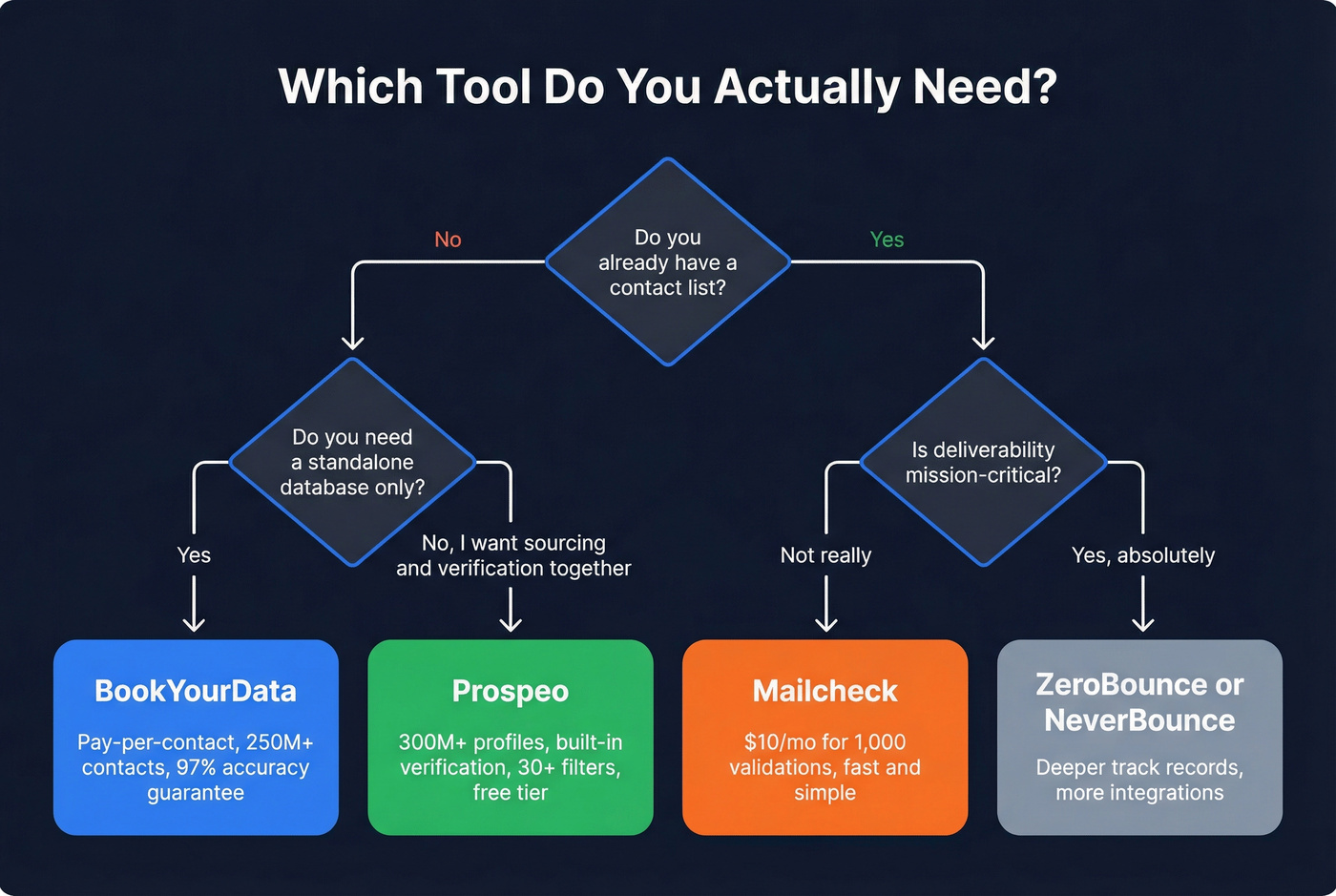 Decision flowchart for choosing the right tool