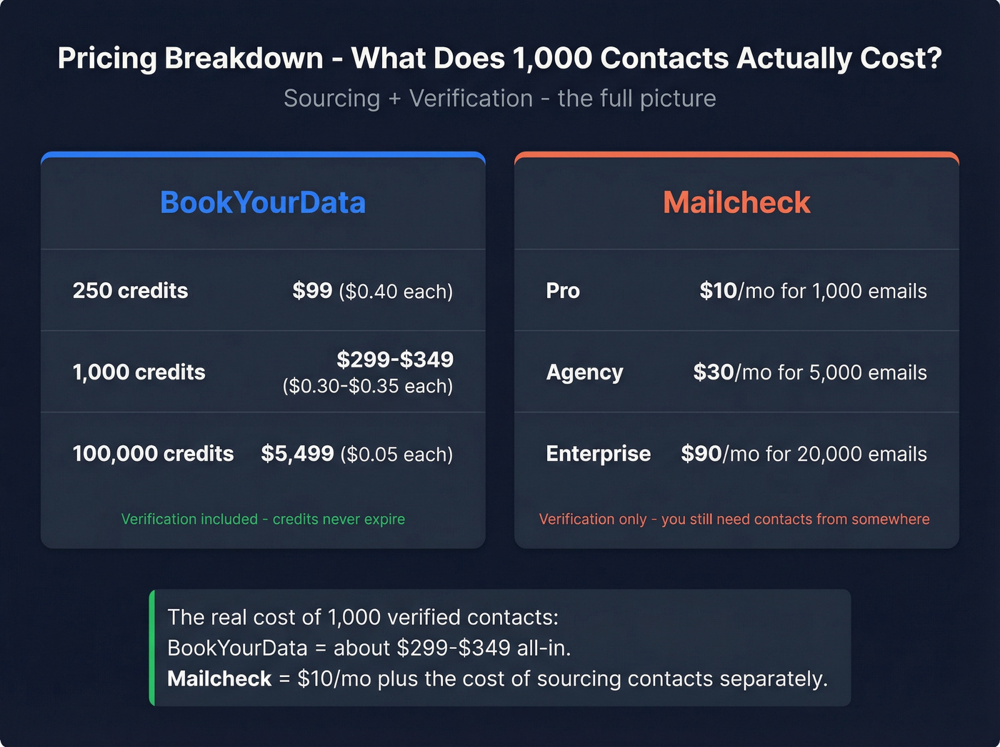 BookYourData vs Mailcheck pricing comparison chart