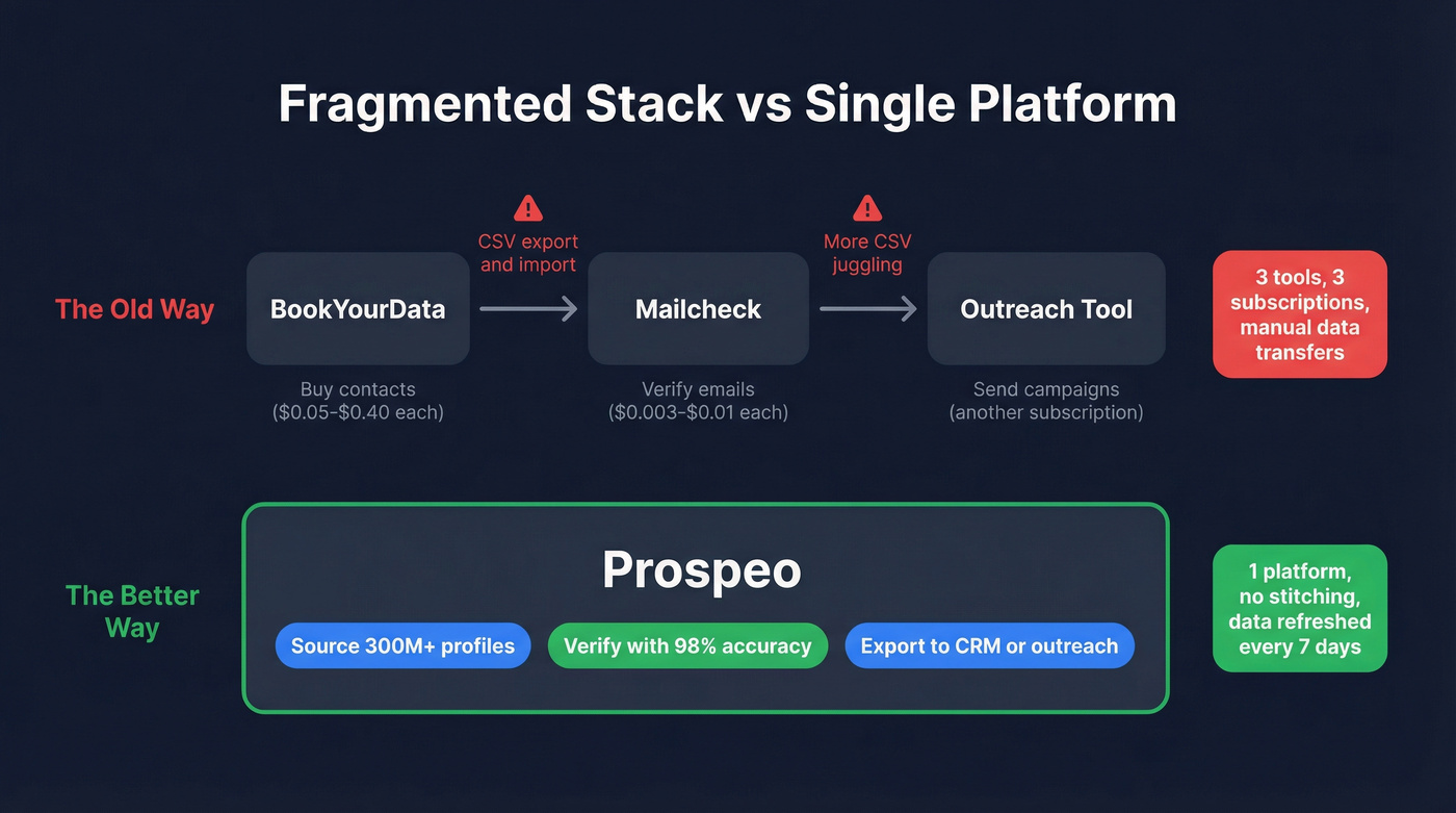 Fragmented stack vs single platform workflow diagram