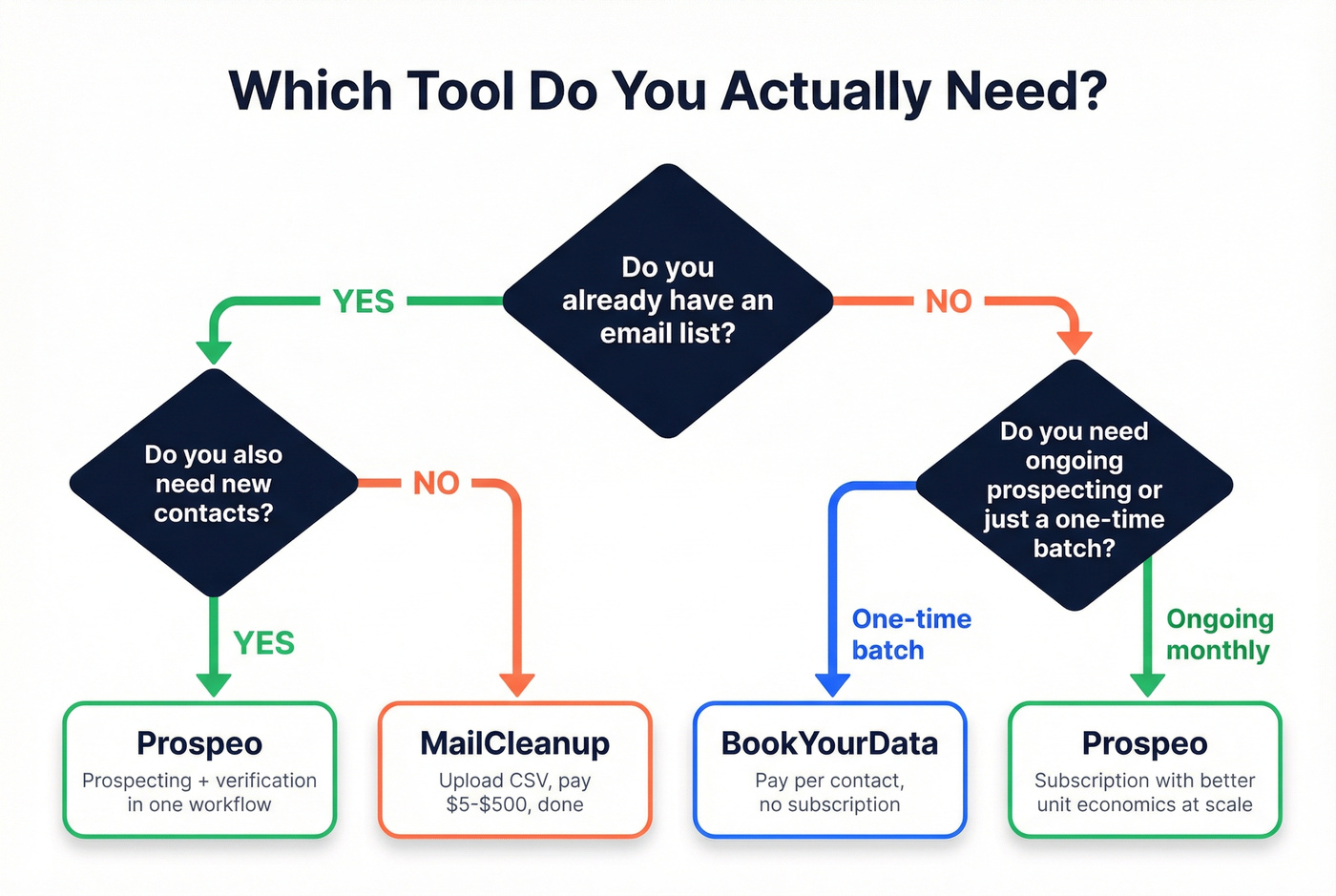 Decision flowchart for choosing the right tool