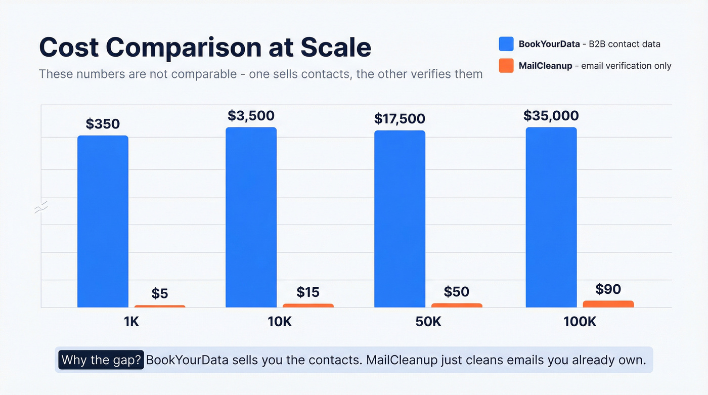 BookYourData vs MailCleanup pricing at scale comparison chart