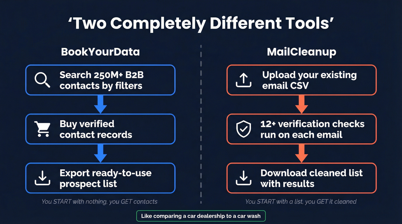 BookYourData vs MailCleanup workflow difference diagram