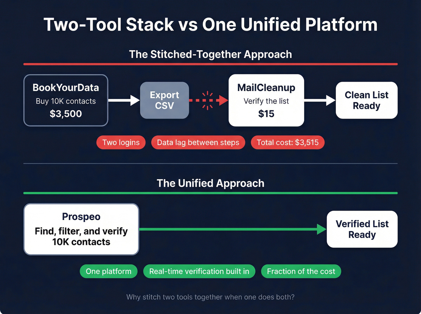 Two-tool stack vs unified platform workflow comparison