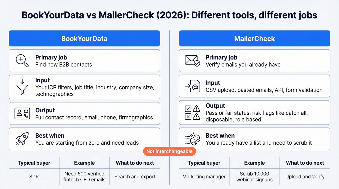 Side by side comparison of BookYourData vs MailerCheck
