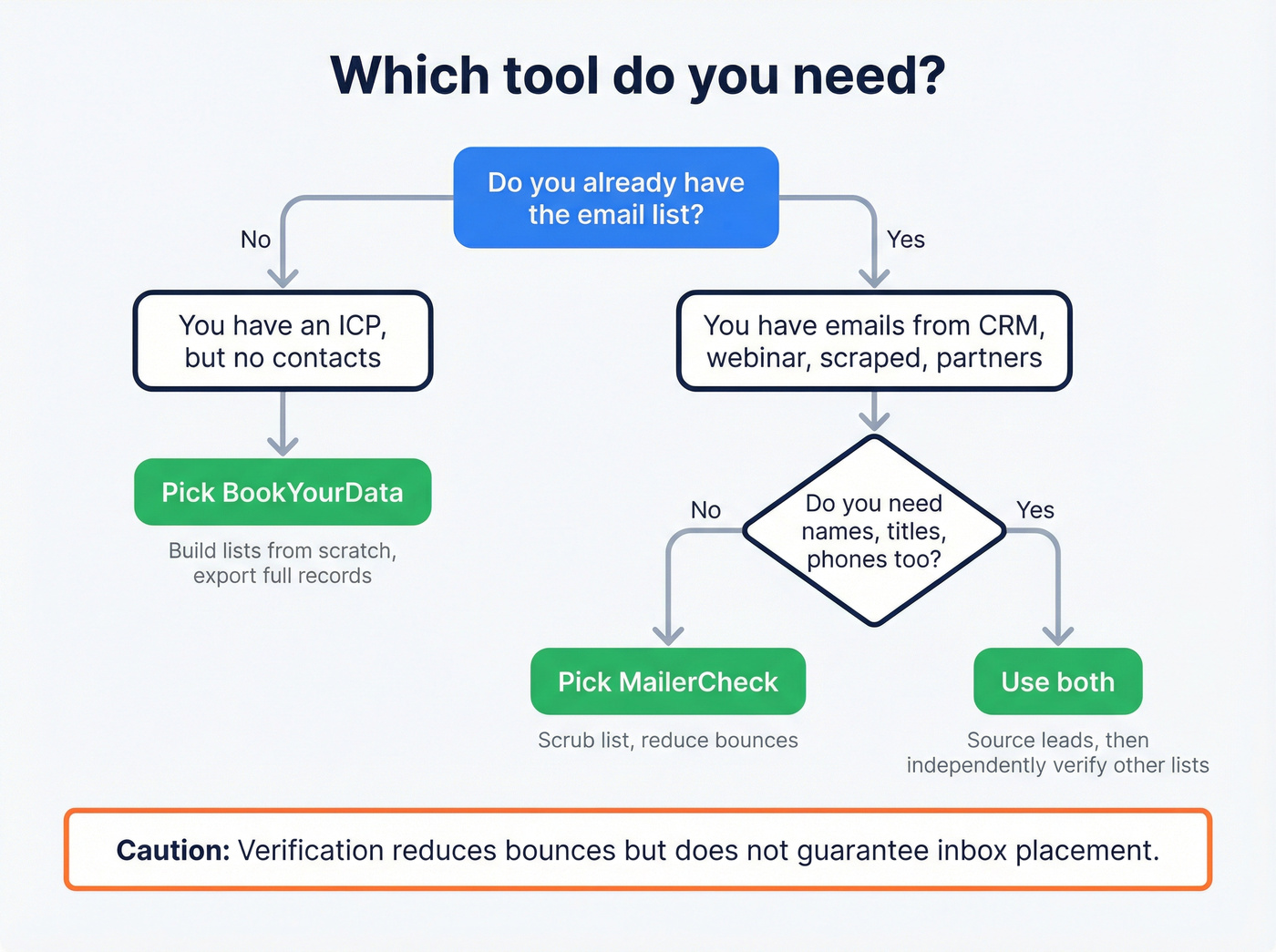 Decision flow for choosing BookYourData, MailerCheck, or both