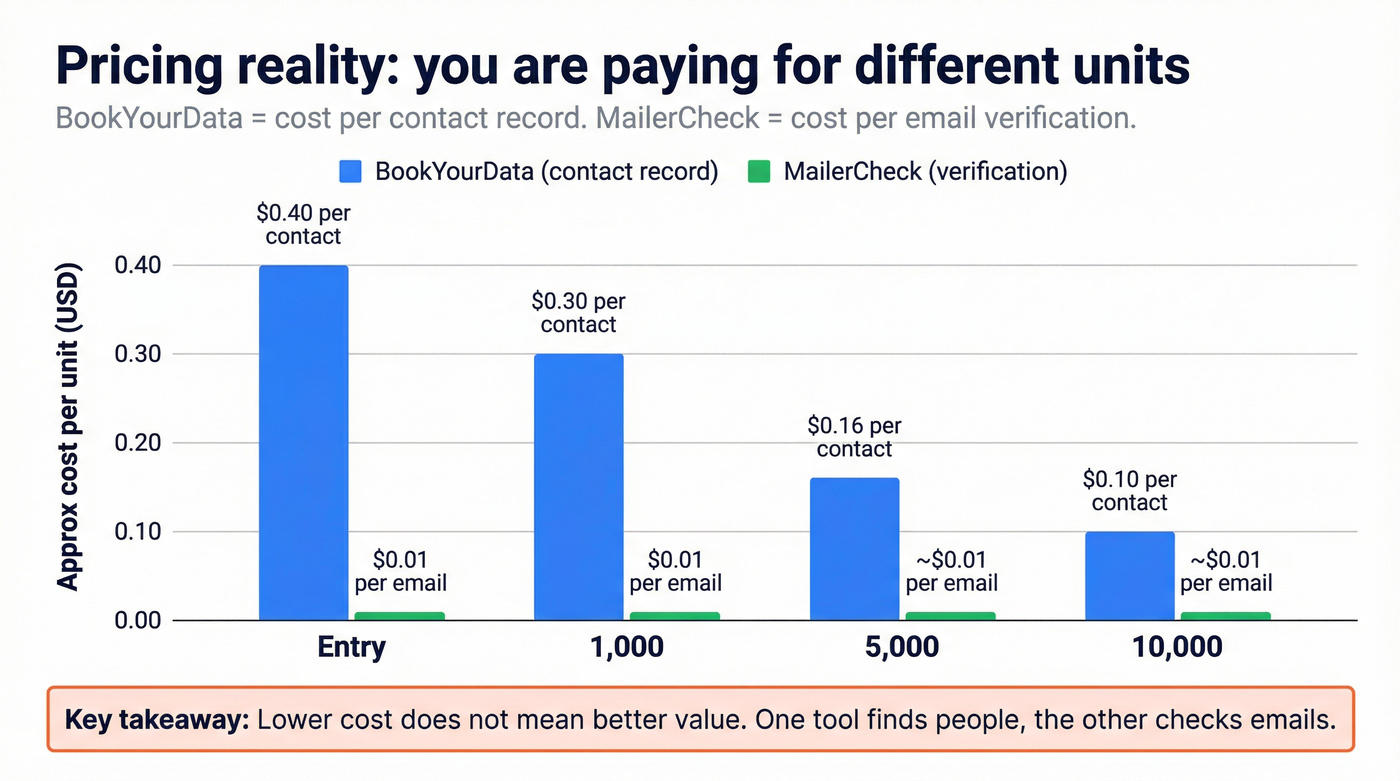Cost per unit comparison across volumes for both tools