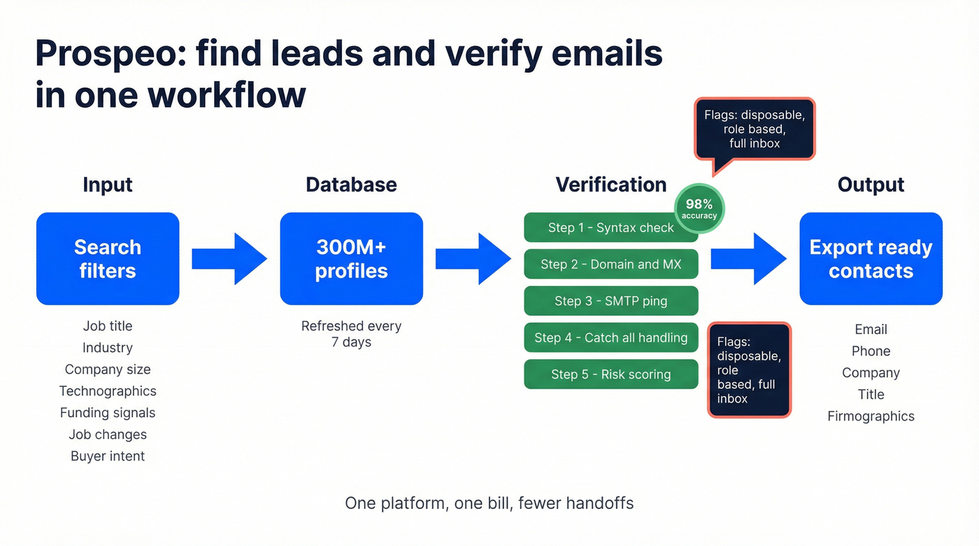 One workflow showing prospecting plus verification in Prospeo