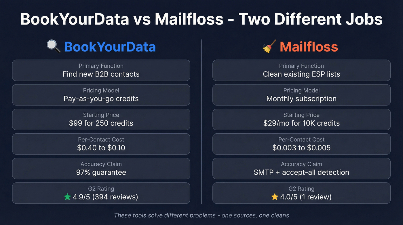 BookYourData vs Mailfloss head-to-head comparison diagram