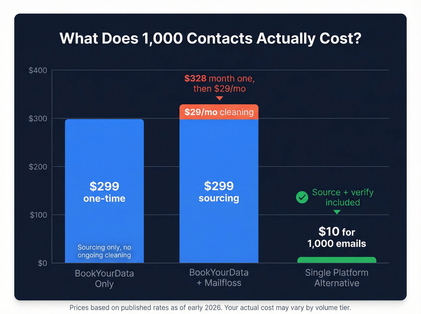 Monthly cost breakdown for 1000 contacts across three options