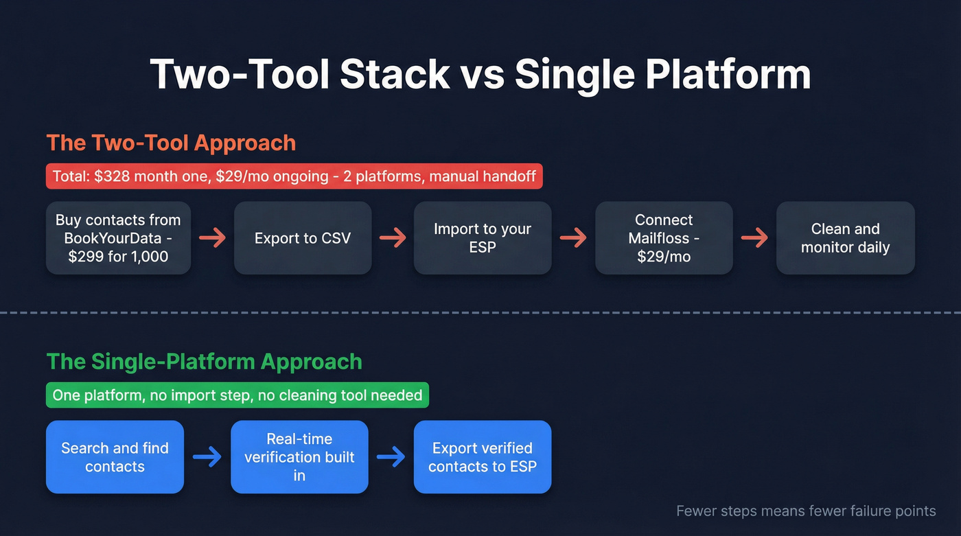 Two-tool workflow vs single platform workflow comparison
