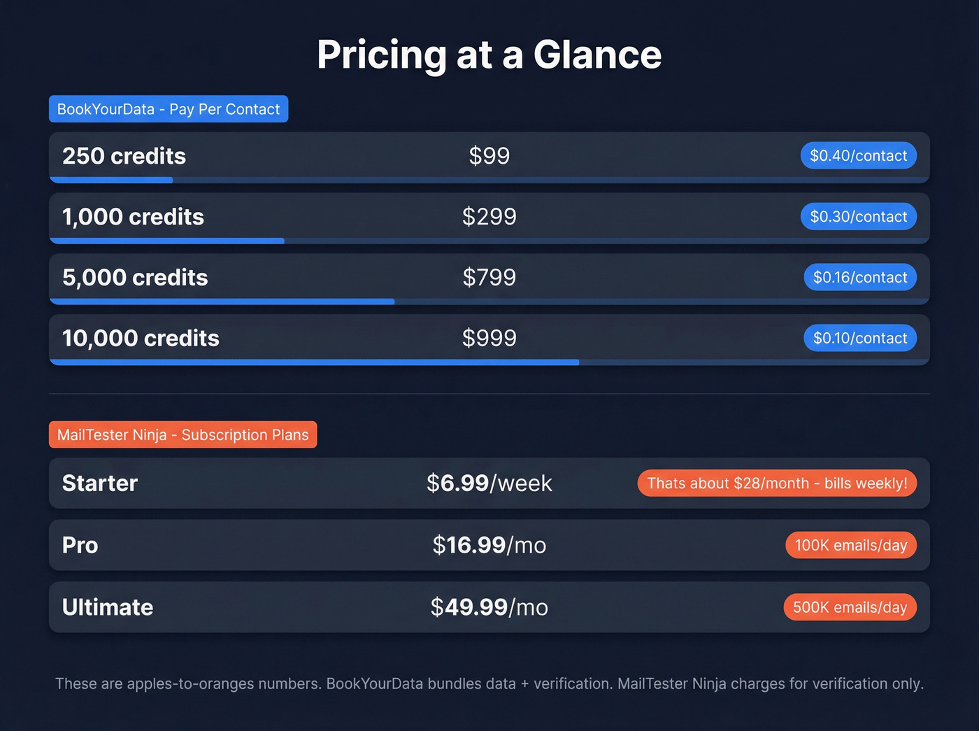 BookYourData and MailTester Ninja pricing tiers visual breakdown